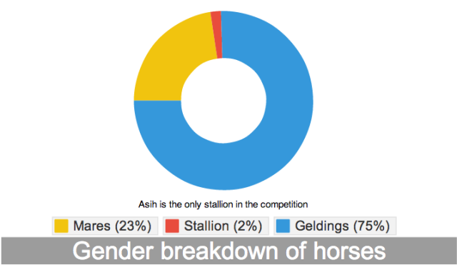 Gender breakdown of horses