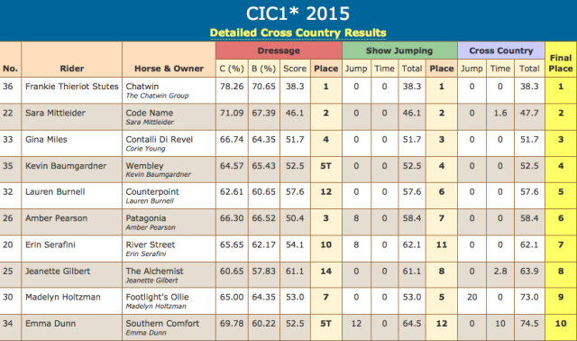 Fresno County Horse Park - CIC1*