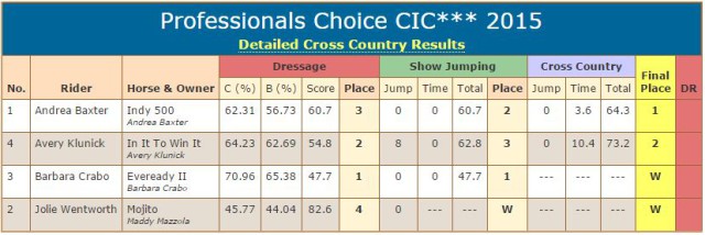 cic 3 star scores xc