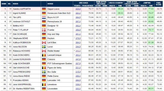 top twenty cic3 eventingnation