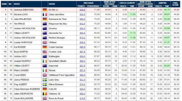 top twenty final cci4