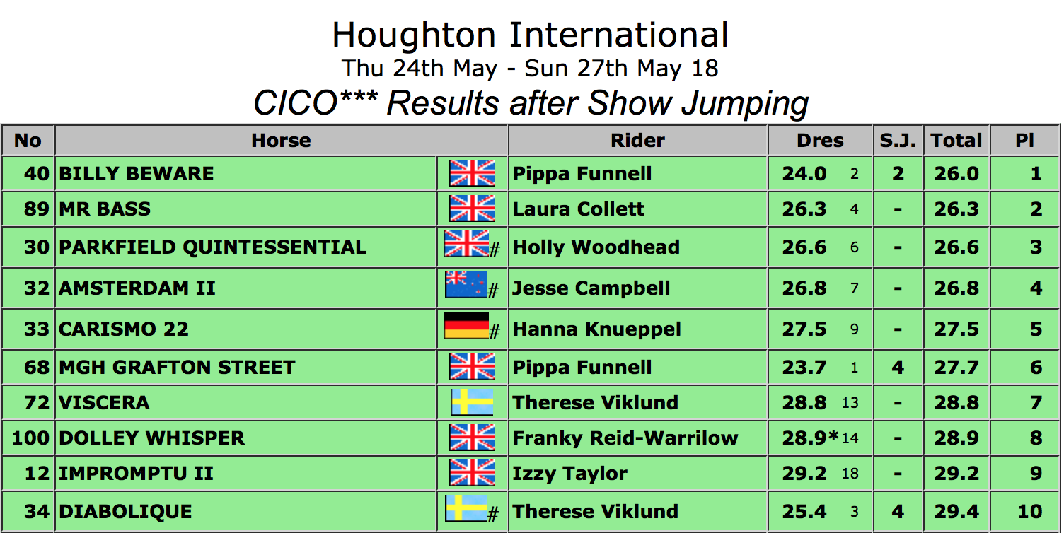 Houghton CICO3* Showjumping Chutes and Ladders on the Leaderboard