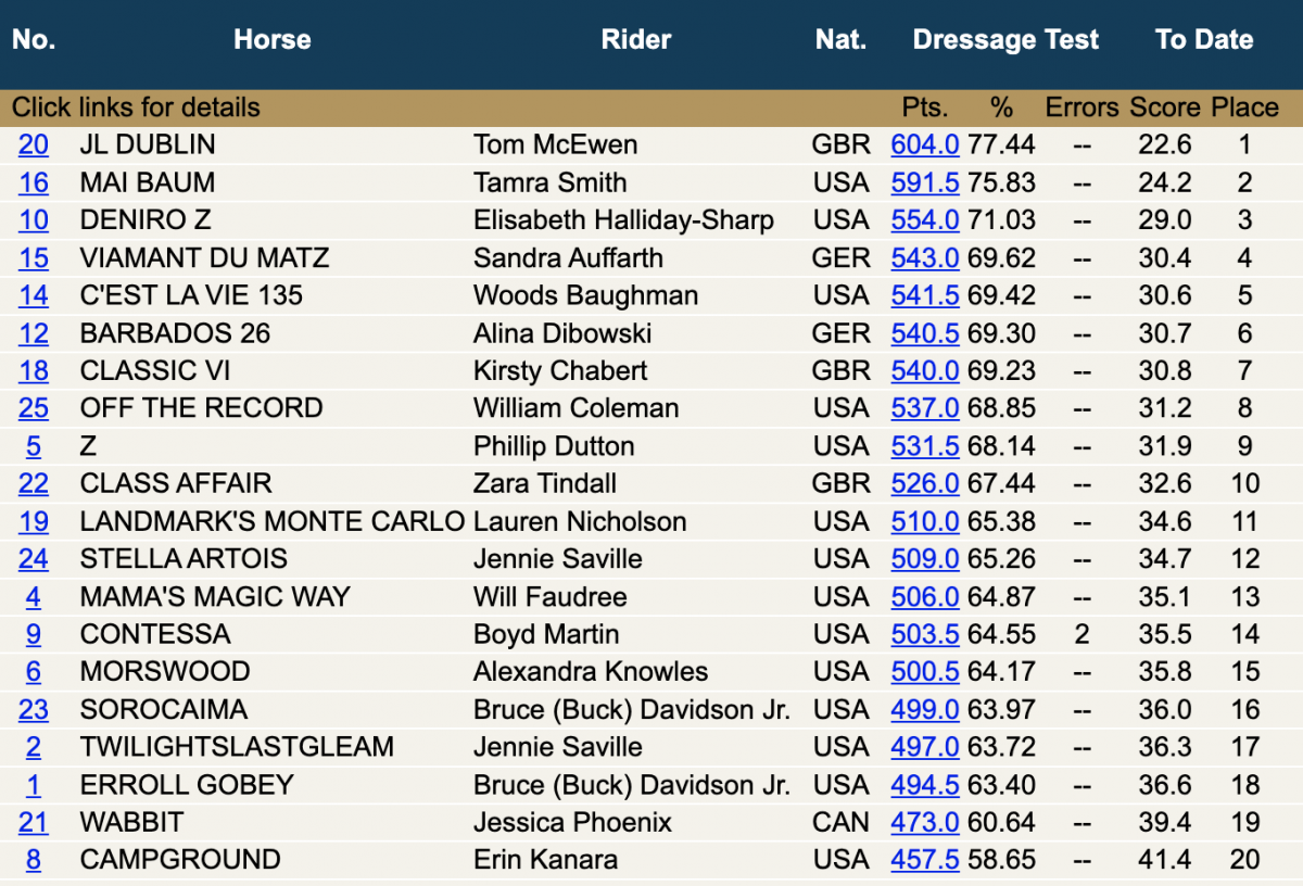Let S Do This Lrk3de Cci5 Day One Dressage Live Updates Eventing Let S Do This Lrk3de Cci5 Day One Dressage Live Updates Eventing